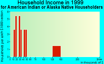 Pellston household income for American Indian or Alaska Native householders