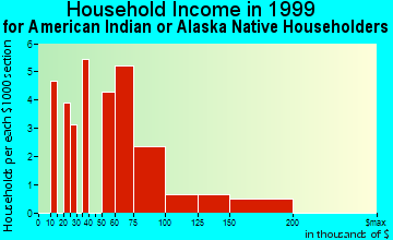 St. Clair Shores household income for American Indian or Alaska Native householders