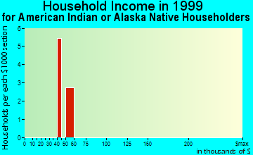 Sheridan household income for American Indian or Alaska Native householders