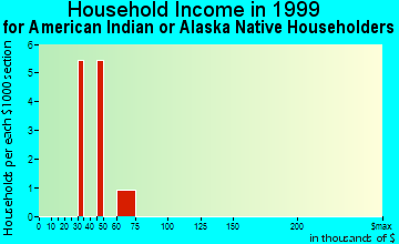 Vanderbilt household income for American Indian or Alaska Native householders