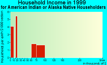 Weidman household income for American Indian or Alaska Native householders