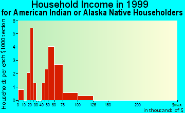 Wyoming household income for American Indian or Alaska Native householders