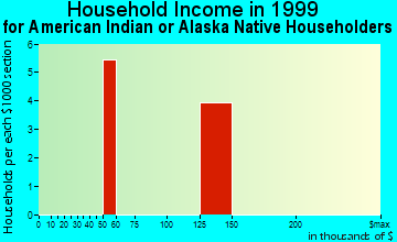 Apple Valley household income for American Indian or Alaska Native householders