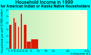 Crystal household income for American Indian or Alaska Native householders
