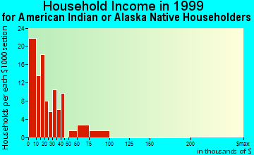 Duluth household income for American Indian or Alaska Native householders