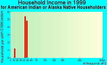 Faribault household income for American Indian or Alaska Native householders