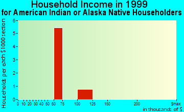 Lakeville household income for American Indian or Alaska Native householders