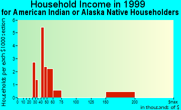 Maplewood household income for American Indian or Alaska Native householders