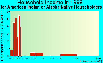 Bentonville household income for American Indian or Alaska Native householders