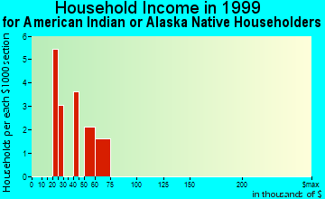 New Brighton household income for American Indian or Alaska Native householders