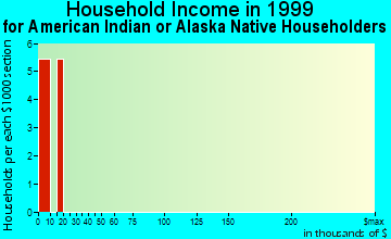 Preston household income for American Indian or Alaska Native householders