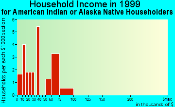 Roseville household income for American Indian or Alaska Native householders