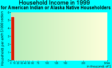 Taylors Falls household income for American Indian or Alaska Native householders