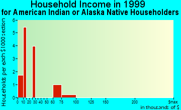 Greenville household income for American Indian or Alaska Native householders