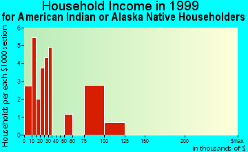 Dothan household income for American Indian or Alaska Native householders