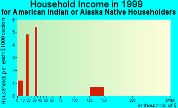 Vicksburg household income for American Indian or Alaska Native householders
