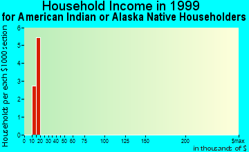 Bunker household income for American Indian or Alaska Native householders