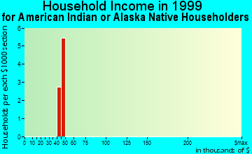 Carterville household income for American Indian or Alaska Native householders