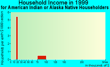 Clinton household income for American Indian or Alaska Native householders