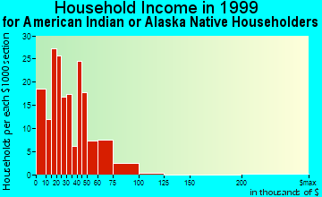 Kansas City household income for American Indian or Alaska Native householders