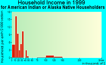 Fayetteville household income for American Indian or Alaska Native householders