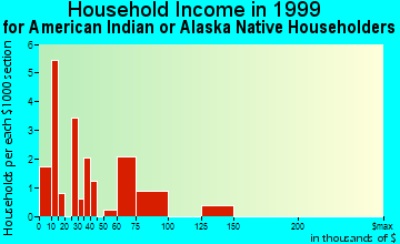 St. Joseph household income for American Indian or Alaska Native householders