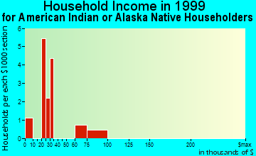 Gravette household income for American Indian or Alaska Native householders
