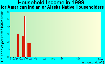 Anaconda-Deer Lodge County household income for American Indian or Alaska Native householders