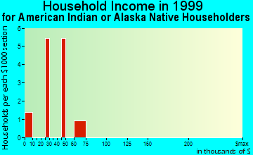 Hackett household income for American Indian or Alaska Native householders
