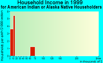 Boulder household income for American Indian or Alaska Native householders