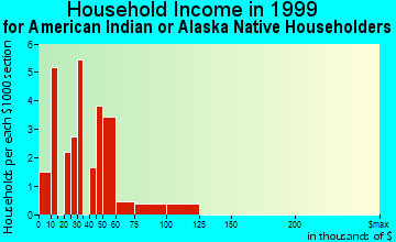 Bozeman household income for American Indian or Alaska Native householders