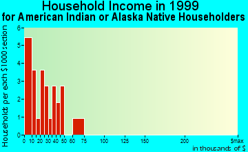 Chinook household income for American Indian or Alaska Native householders