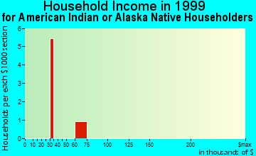 Clinton household income for American Indian or Alaska Native householders