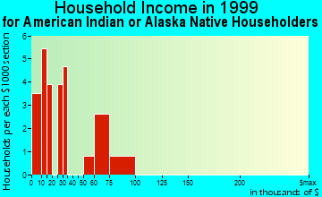 Colstrip household income for American Indian or Alaska Native householders