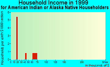 Deer Lodge household income for American Indian or Alaska Native householders