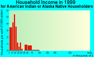 Frazer household income for American Indian or Alaska Native householders