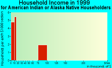 Glendive household income for American Indian or Alaska Native householders