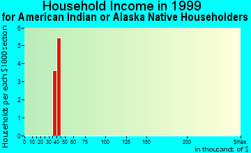 Hamilton household income for American Indian or Alaska Native householders