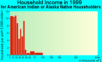 Hardin household income for American Indian or Alaska Native householders