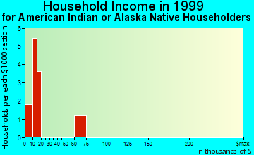 Harlowton household income for American Indian or Alaska Native householders