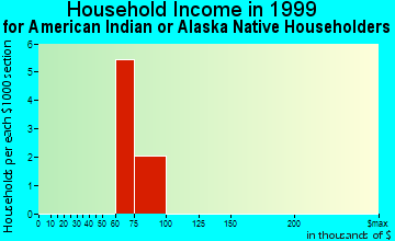 Helena Valley Northeast household income for American Indian or Alaska Native householders