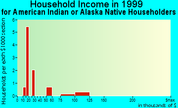 Helena West Side household income for American Indian or Alaska Native householders