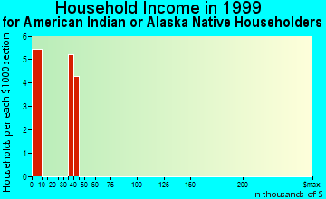 Lockwood household income for American Indian or Alaska Native householders