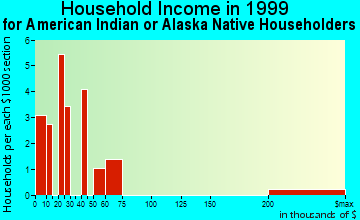 Malta household income for American Indian or Alaska Native householders
