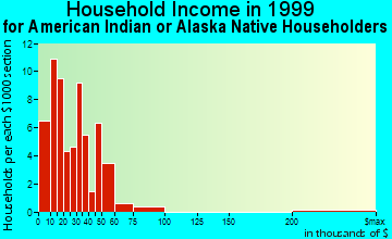 Polson household income for American Indian or Alaska Native householders