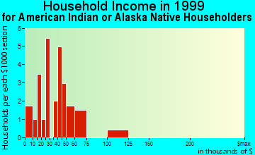 St. Pierre household income for American Indian or Alaska Native householders