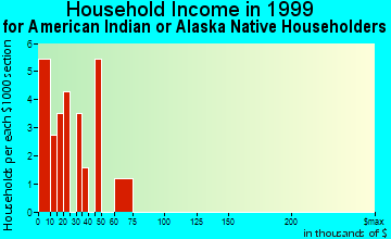 Alliance household income for American Indian or Alaska Native householders