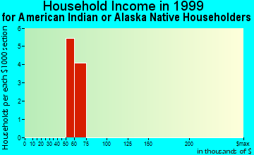 Blair household income for American Indian or Alaska Native householders