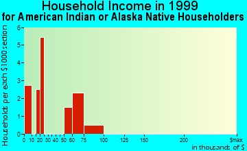 Fremont household income for American Indian or Alaska Native householders