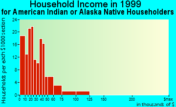 Omaha household income for American Indian or Alaska Native householders